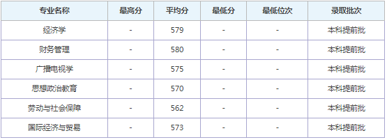 中国青年政治学院录取分数线2022年